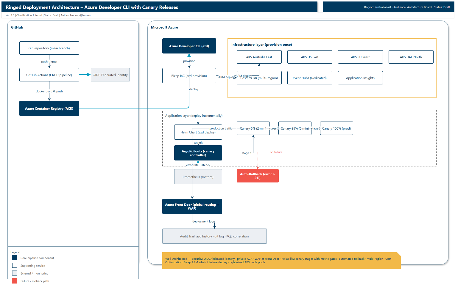 Ringed deployment architecture overview showing GitHub, Azure Developer CLI, Bicep infrastructure, AKS clusters across four regions, ArgoRollouts canary stages, and Azure Front Door routing